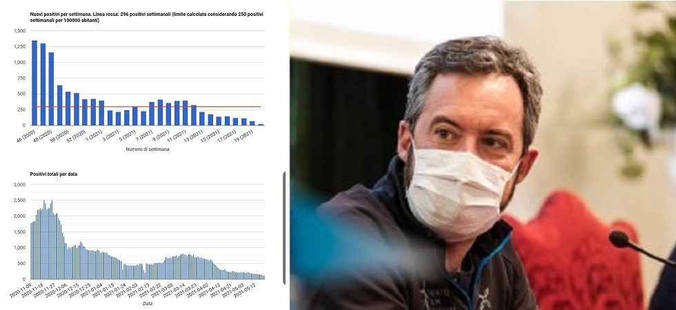 Coronavirus, Ianeselli: Siamo scesi sotto i 100 positivi attivi a Trento
